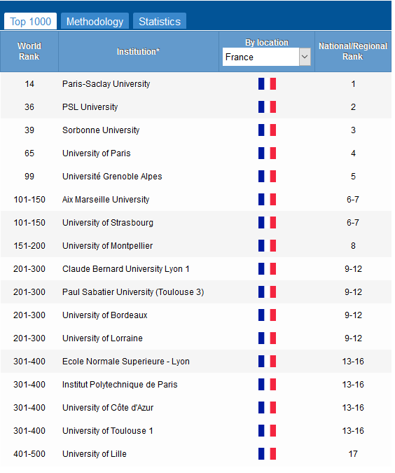 Classement de Shanghai, bravo ! La France en Chine